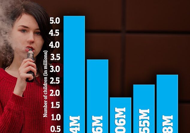 The graph shows tobacco use among youth, including vapes, which are the most commonly used products among youth.