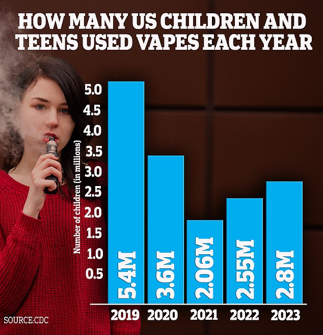 The graph shows tobacco use among youth, including vapes, which are the most commonly used products among youth.