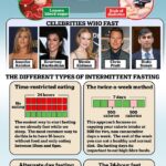 Jennifer Aniston, Chris Pratt and Kourtney Kardashian are some of the Hollywood A-listers who have skipped this trend since it first appeared in early 2010. But, despite many studies suggesting that it works, experts remain divided on its effectiveness and potential long-term health effects.