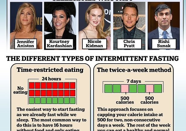 Jennifer Aniston, Chris Pratt and Kourtney Kardashian are some of the Hollywood A-listers who have skipped this trend since it first appeared in early 2010. But, despite many studies suggesting that it works, experts remain divided on its effectiveness and potential long-term health effects.